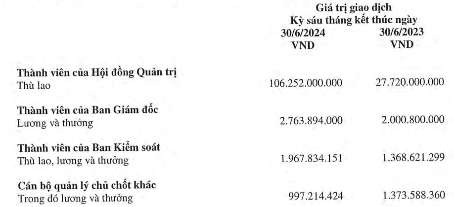 Bất ngờ, thù lao cáo ‘sếp’ Hòa Phát (HPG) tăng đột biến gấp 4 lần cùng kỳ