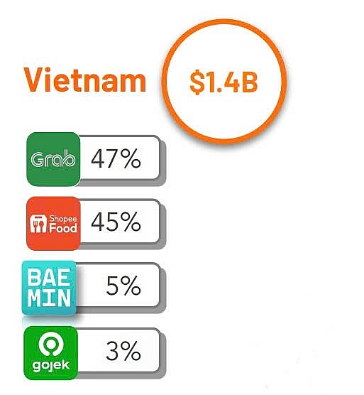 Tập đoàn mẹ của Gojek liên tục thua lỗ, quyết định rời Việt Nam đã được dự báo từ trước?