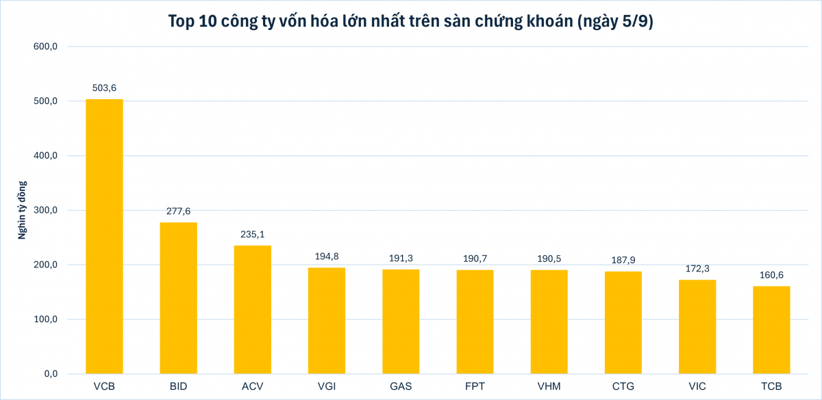 Top 10 vốn hóa lớn nhất sàn chứng khoán: Vingroup quay trở lại, Hòa Phát bị loại