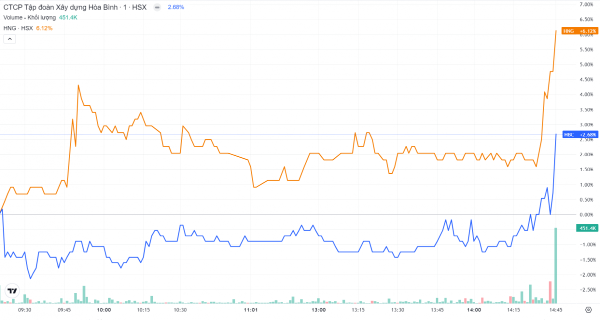 HNG và HBC ‘bùng nổ’ trong ngày chia tay, bật mí thời gian quay trở lại sàn HoSE