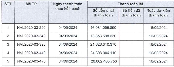 Novaland (NVL) chậm trả lãi 5 lô trái phiếu, tổng tiền 107 tỷ đồng