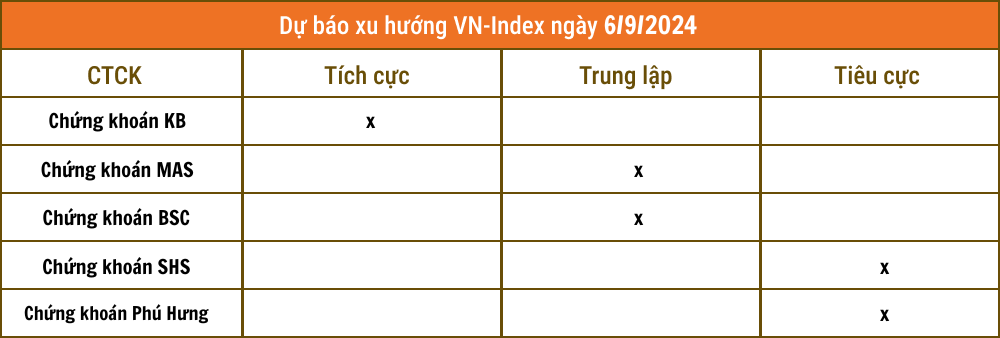 Nhận định chứng khoán 6/9: