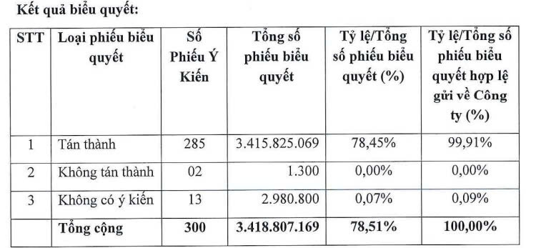 Cổ đông Vinhomes tán thành mua lại tối đa 370 triệu cổ phiếu VHM