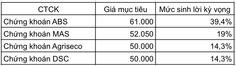 Vinhomes (VHM) tăng 26% trong 1 tháng, các chuyên gia kỳ vọng giá mục tiêu bao nhiêu?