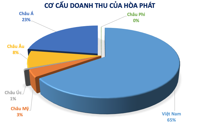 Có 84 triệu USD, Hòa Phát (HPG) gánh lỗ tỷ giá bao nhiêu?