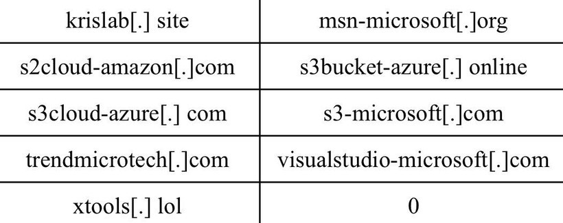 Một số IOC liên quan đến các cuộc tấn công mạng gần đây. Nguồn ảnh: NCSC