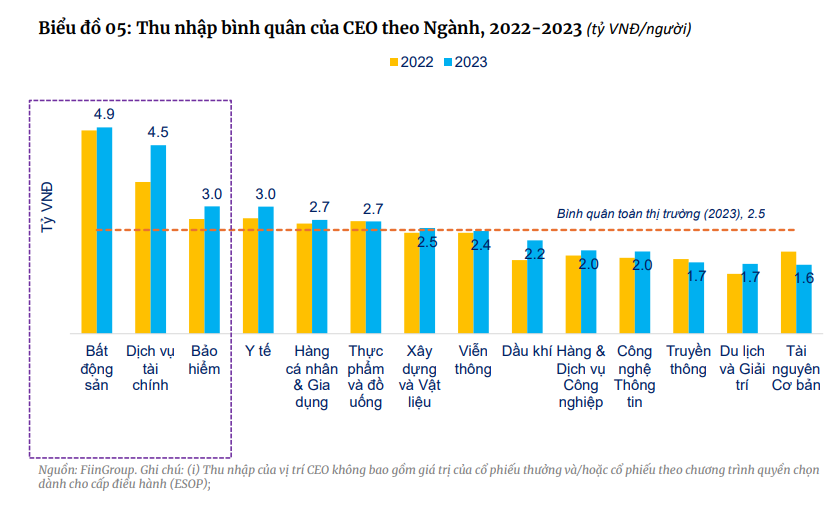 CEO ngành Bất động sản dẫn đầu về thu nhập năm 2023 với 4,9 tỷ đồng/năm - ảnh 1