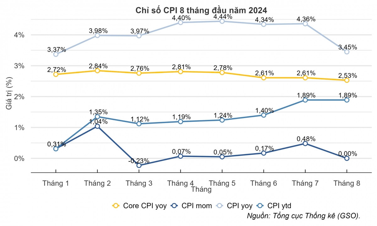 Lạm phát tháng 8 duy trì ổn định, bình quân 8 tháng đầu năm tăng 4,04%