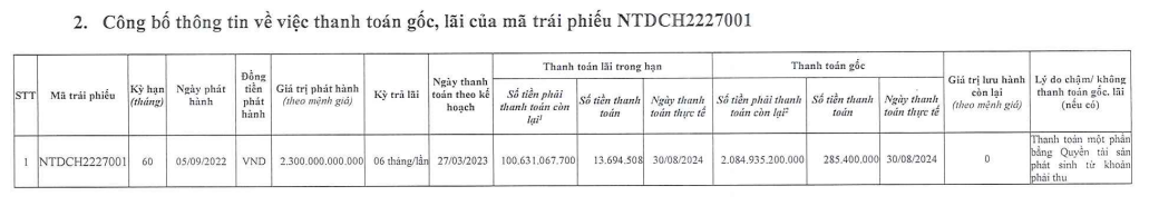 Công ty con của Novaland (NVL) bất ngờ báo lãi hàng trăm tỷ đồng, ‘cõng’ hơn 2.100 tỷ đồng dư nợ trái phiếu