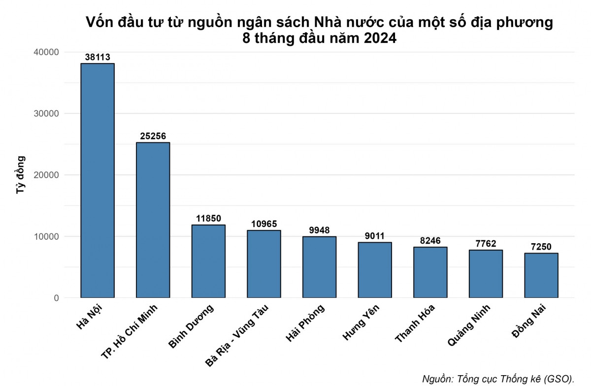 5 tỉnh thành nhận vốn đầu tư công nhiều nhất trong 8 tháng đầu năm 2024