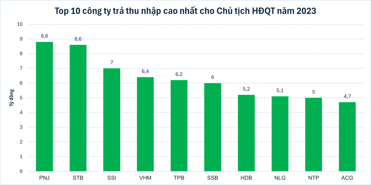 Vì sao Top Chủ tịch thu nhập cao nhất Việt Nam vắng mặt nhiều 'ông lớn' như Vingroup, Hòa Phát, Thế Giới Di Động, FPT?