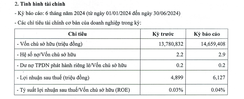 Gánh khối nợ phải trả 42.000 tỷ đồng, Thaco Agri của tỷ phú Trần Bá Dương lãi vỏn vẹn 6 tỷ đồng