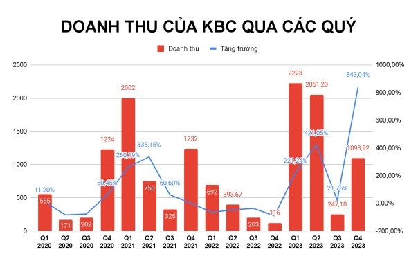 Doanh nghiệp BĐS có Tổng Giám đốc nhận thu nhập 17 tỷ đồng/năm đối diện nguy cơ 'vỡ kế hoạch' năm 2024