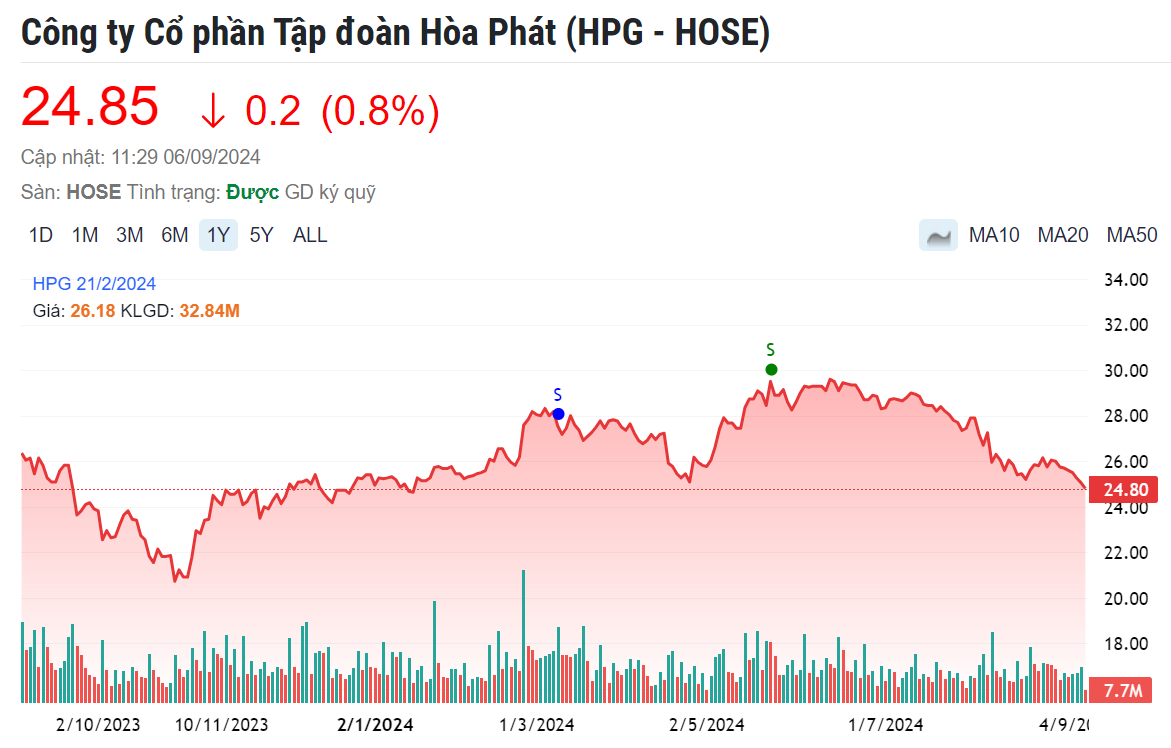 Cổ phiếu HPG (Hoà Phát) liên tục lao dốc, một CTCK lại khuyến nghị MUA với kỳ vọng tăng 80%