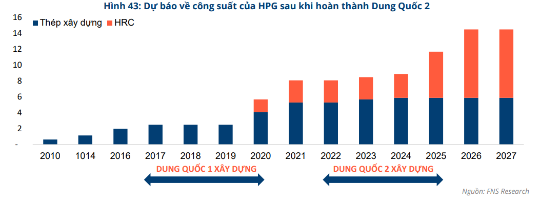 Cổ phiếu HPG (Hoà Phát) liên tục lao dốc, một CTCK lại khuyến nghị MUA với kỳ vọng tăng 80%