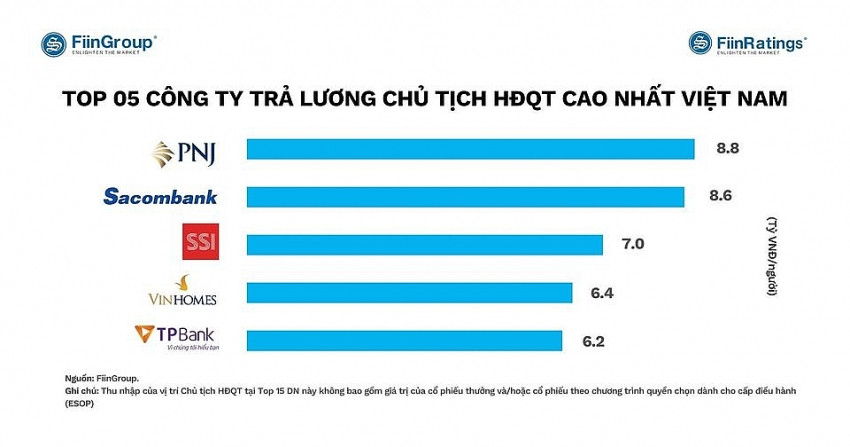 Chủ tịch Dương Công Minh 'bỏ túi' 8,6 tỷ đồng, nhân viên Sacombank (STB) nhận bao nhiêu?