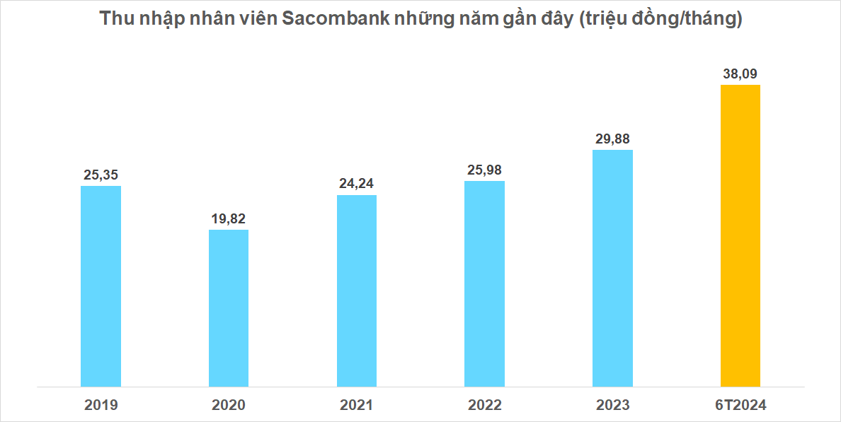 Chủ tịch Dương Công Minh 'bỏ túi' 8,6 tỷ đồng, nhân viên Sacombank (STB) nhận bao nhiêu?