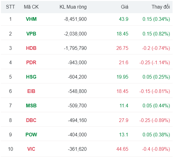 Khối ngoại mua ròng trở lại, miệt mài gom 7 phiên liên tiếp một mã VN30