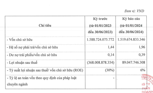 Chuỗi cầm đồ F88 báo lãi bình quân gần 500 triệu đồng mỗi ngày