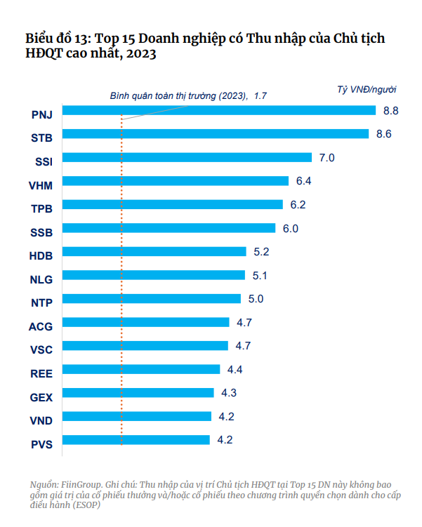 Thu nhập của Chủ tịch Sacombank Dương Công Minh dẫn đầu ngành ngân hàng, gấp 5 lần sếp Vietcombank