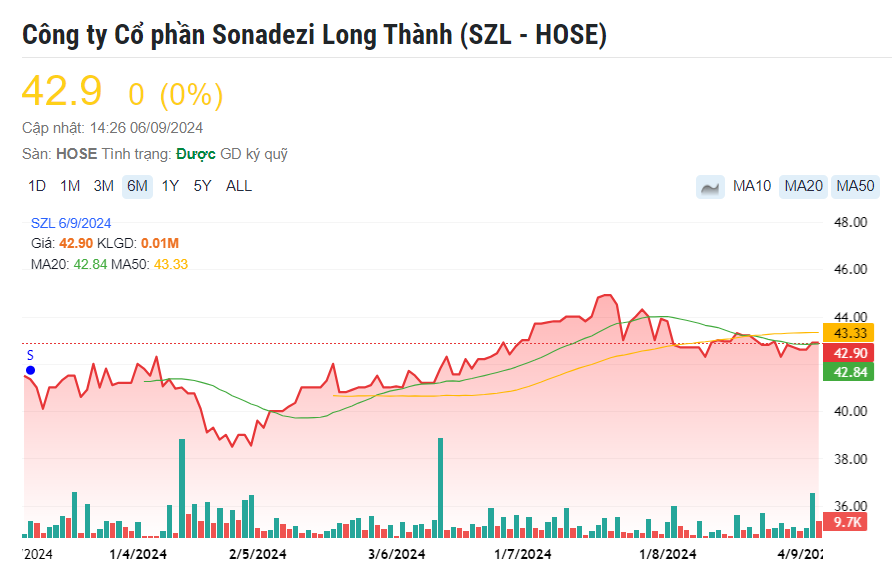 Doanh nghiệp nhà Sonadezi sắp trả cổ tức bằng tiền tỷ lệ 20%