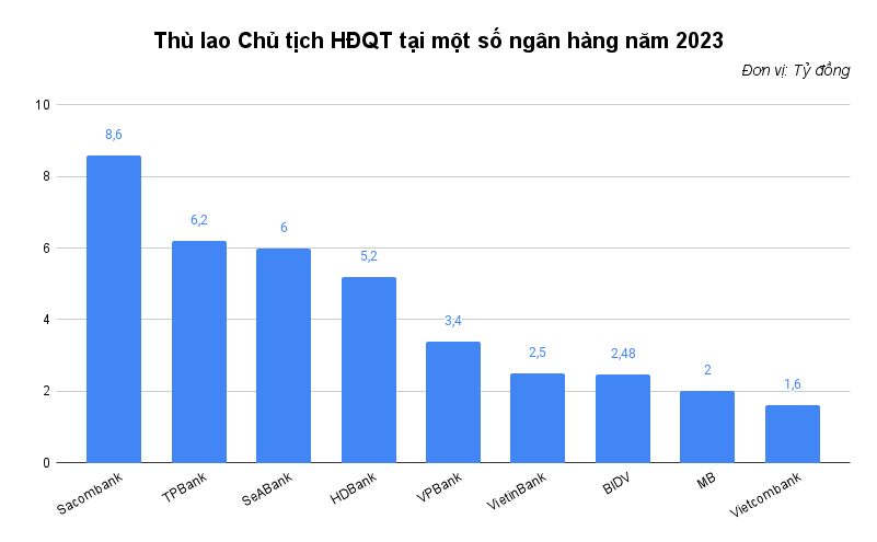 Thu nhập của Chủ tịch Sacombank Dương Công Minh dẫn đầu ngành ngân hàng, gấp 5 lần sếp Vietcombank