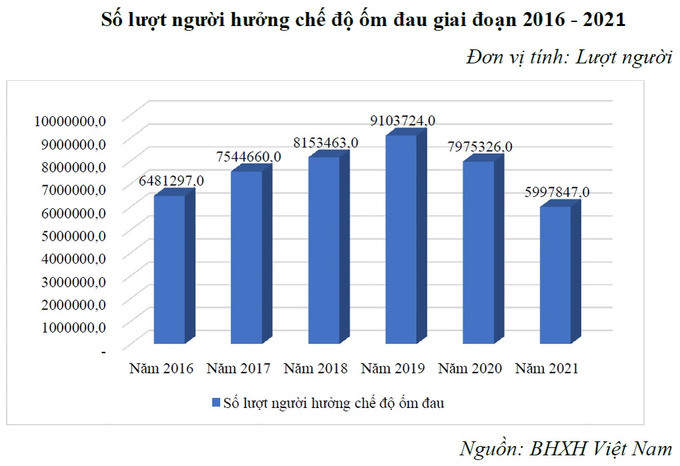 Trong 6 năm (từ 2016 - 2021) đã có trên 45 triệu lượt người được giải quyết hưởng chế độ ốm đau. Ảnh: BHXH Việt Nam