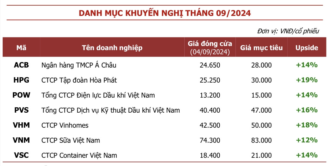 7 cổ phiếu tiềm năng cho tháng 9 qua lăng kính chuyên gia, mức sinh lời dự kiến hàng chục %