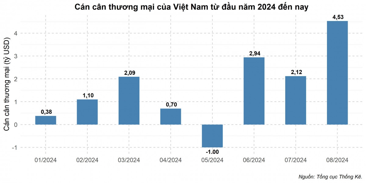 Cán cân thương mại tháng 8 thặng dư 4,53 tỷ USD: Động lực mạnh mẽ để ổn định tỷ giá và kinh tế vĩ mô