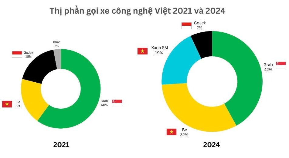 Grab đang mất thị phần vào các hãng xe Việt