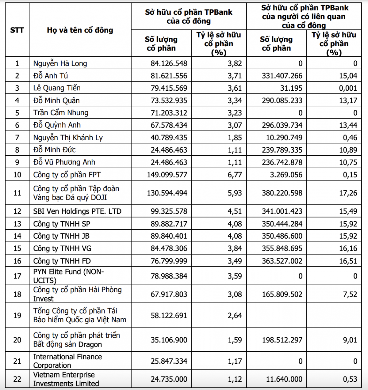 TPBank (TPB) công bố danh sách 22 cổ đông nắm giữ từ 1% vốn điều lệ