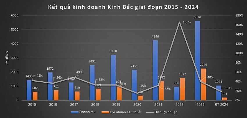 Hồ sơ sếp Kinh Bắc (KBC) - nữ CEO có thu nhập cao nhất trong giới lãnh đạo các công ty niêm yết