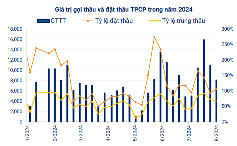 Kho bạc Nhà nước huy động 238.297 tỷ qua kênh đấu thầu trái phiếu 8 tháng đầu năm 2024