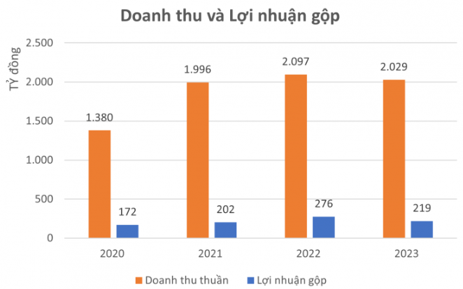 Công ty cùng chủ với chuỗi Khao Lao: Gánh khoản nợ hơn 2.100 tỷ đồng, lãi bèo bọt dù toàn khách hàng 'cá mập'