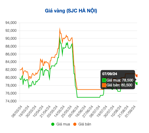 Một thương hiệu thu mua vàng miếng với giá cao bất ngờ