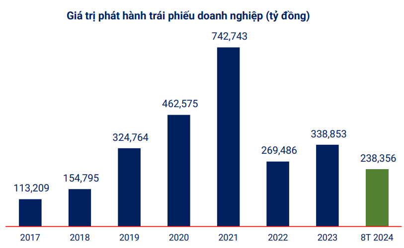 240.000 tỷ trái phiếu doanh nghiệp được phát hành trong 8 tháng đầu năm 2024