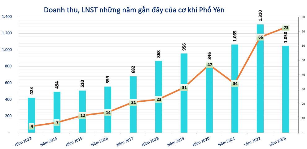 Bán phụ tùng cho Honda, một doanh nghiệp lãi lớn, chốt quyền trả cổ tức tỷ lệ 200%