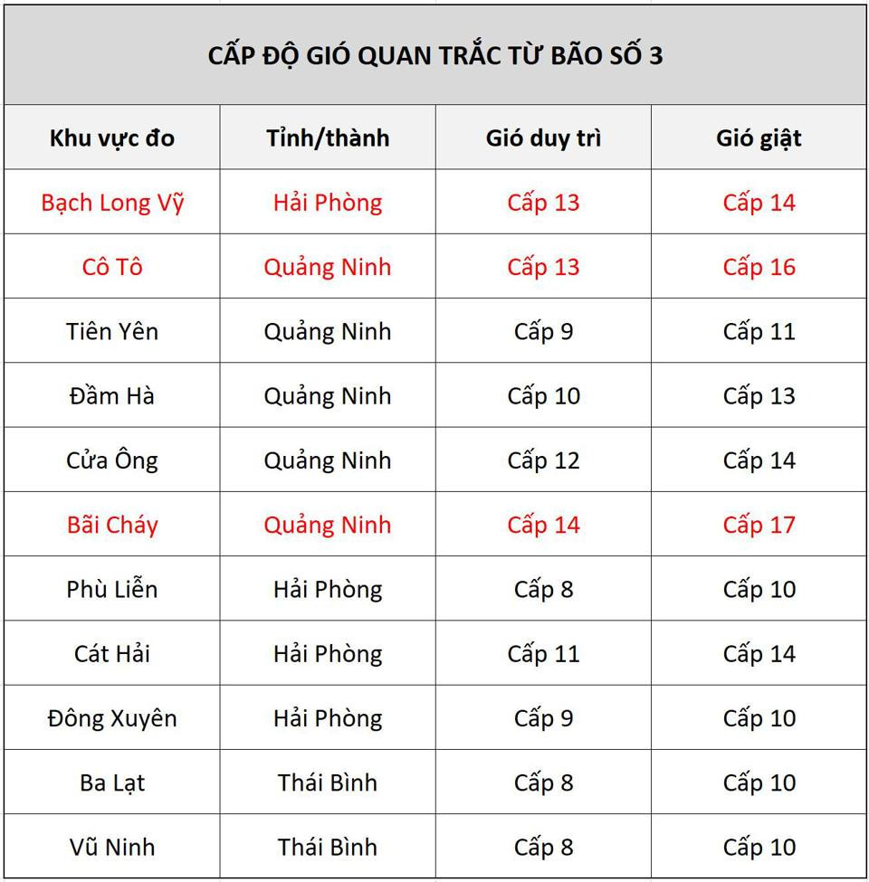 Danh sách đang được cập nhật đến thời điểm 15 giờ 30 ngày 7/9, danh sách cụ thể sẽ được cập nhật sau.