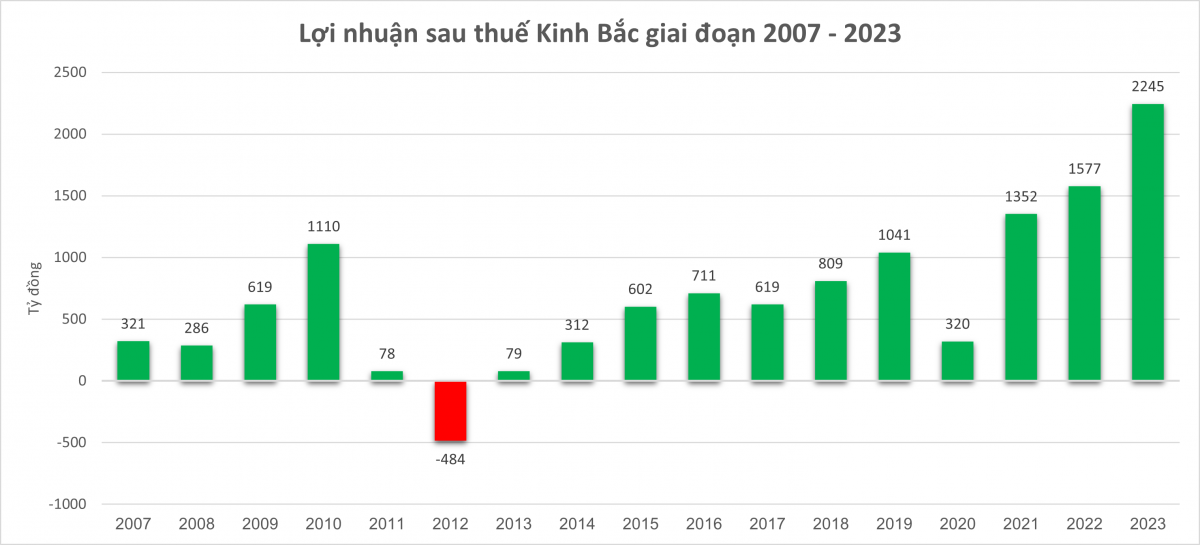 Chân dung nữ CEO Kinh Bắc: 'Người làm thuê' thu nhập cao nhất Việt Nam, đưa công ty của ông Đặng Thành Tâm vượt khủng khoảng