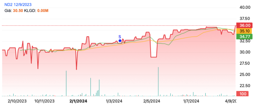 Nedi 2 (ND2) chốt quyền trả cổ tức, cổ phiếu tăng vọt chạm đỉnh
