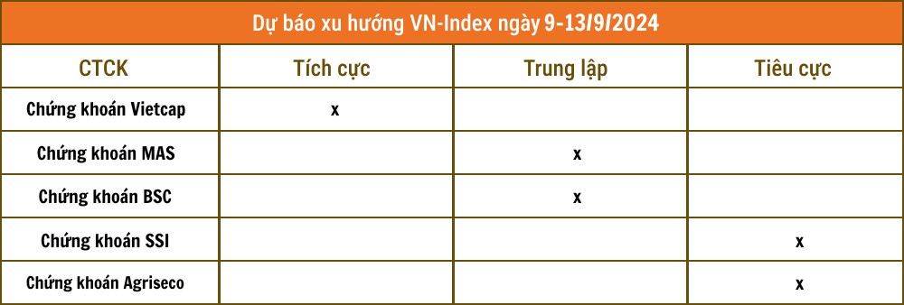 Lịch sự kiện và tin vắn chứng khoán ngày 9/9