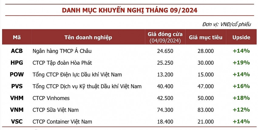 Một cổ phiếu ngân hàng được khuyến nghị MUA, kỳ vọng tăng 14%