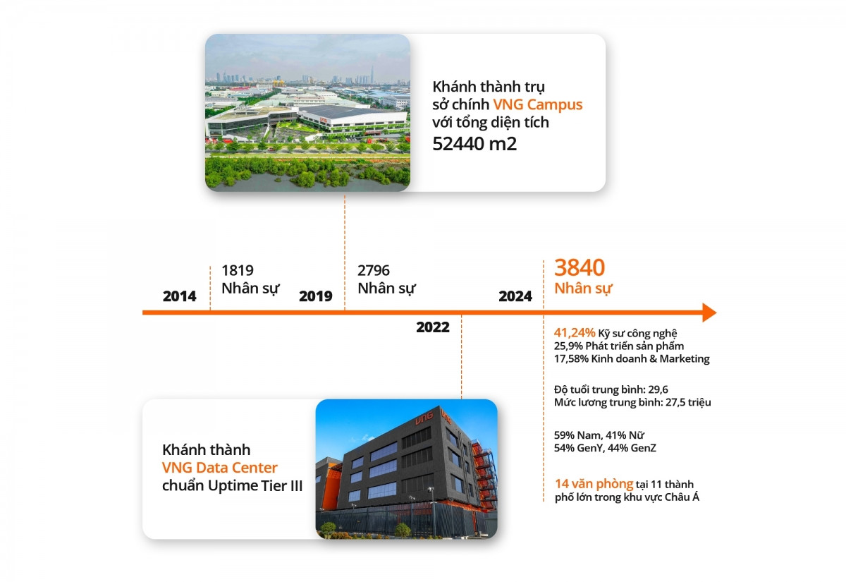 VNG 'nằm sàn' đúng ngày sinh nhật 20 tuổi, tâm thư của nhà sáng lập Lê Hồng Minh
