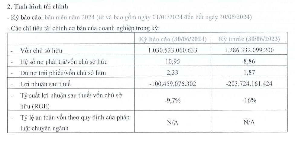 Ôm khối nợ hơn 11.000 tỷ đồng, chủ đầu tư dự án Aqua City báo lỗ trăm tỷ nửa đầu năm