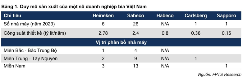 Sabeco (SAB) sắp vượt mặt Heineken nếu pha 'đi lệnh' này thành công
