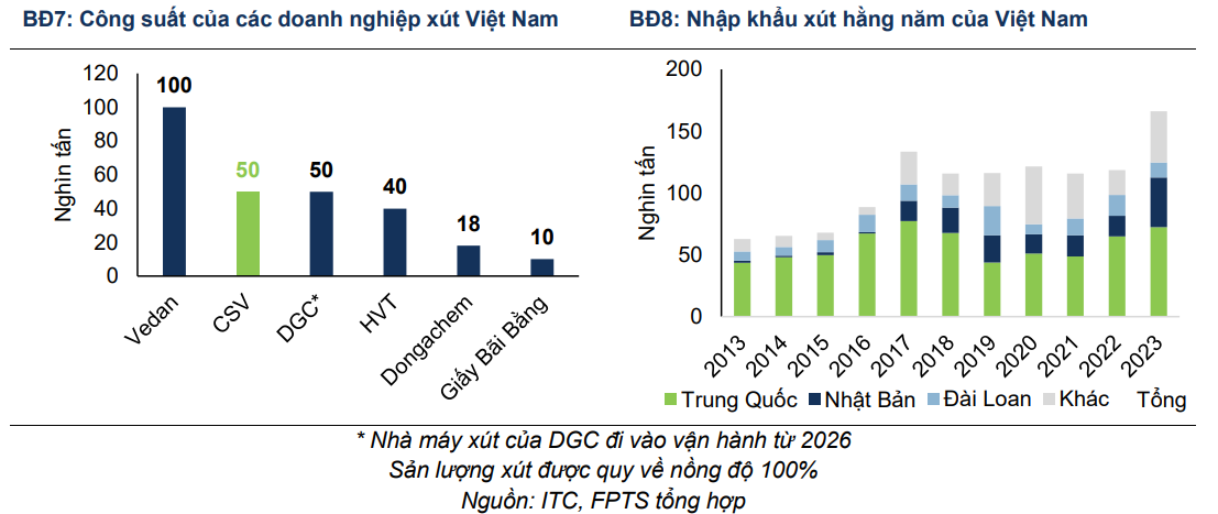 Lượng sản xuất xút - clo của đối thủ nguy cơ bị giảm 50% thời gian tới, cơ hội cho Hóa chất Đức Giang (DGC)?