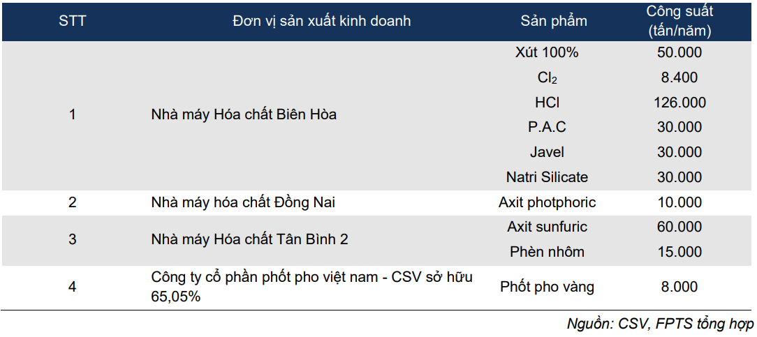 Lượng sản xuất xút - clo của đối thủ nguy cơ bị giảm 50% thời gian tới, cơ hội cho Hóa chất Đức Giang (DGC)?