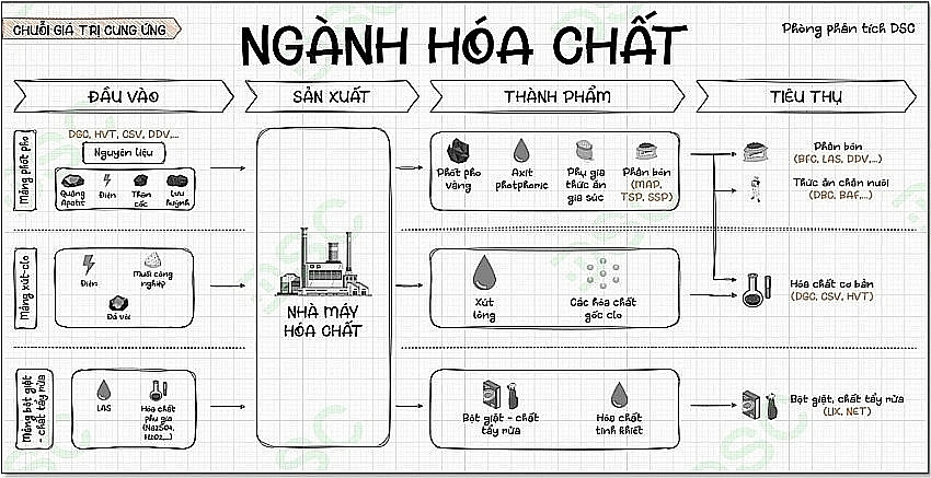 Sản lượng sản xuất xút - clo của đối thủ Hóa chất Đức Giang (DGC) sẽ bị sụt giảm 50%/năm trong giai đoạn 2025-2030