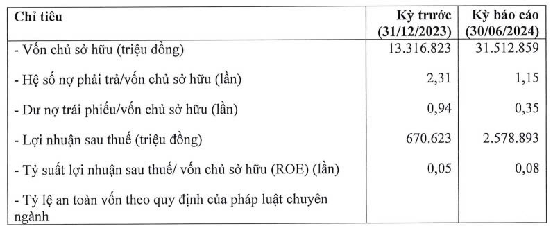Vinpearl báo lãi 'khủng', vốn chủ sở hữu tăng hơn 18.000 tỷ đồng
