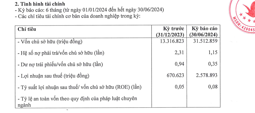 Rục rịch IPO, Vinpearl báo lãi bình quân 14 tỷ/ngày, vốn chủ sở hữu đạt 31.500 tỷ đồng